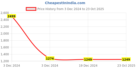 tatacliq.com celio celio* Dark Brown Slim Fit Bermuda Shorts celio Price History Graph from 3 Dec 2024 to 23 Oct 2025