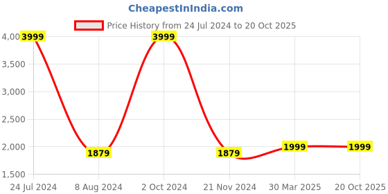 tatacliq.com celio Celio* Dark Green Regular Fit Quilted Jacket celio Price History Graph from 24 Jul 2024 to 20 Oct 2025