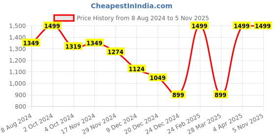 tatacliq.com celio Celio* Dark Indigo Boxy Fit Colour Block T-Shirt celio Price History Graph from 8 Aug 2024 to 5 Nov 2025