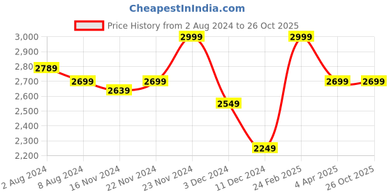 tatacliq.com celio Celio* Dark Olive Regular Fit Colour Block Polo T-Shirt celio Price History Graph from 2 Aug 2024 to 26 Oct 2025
