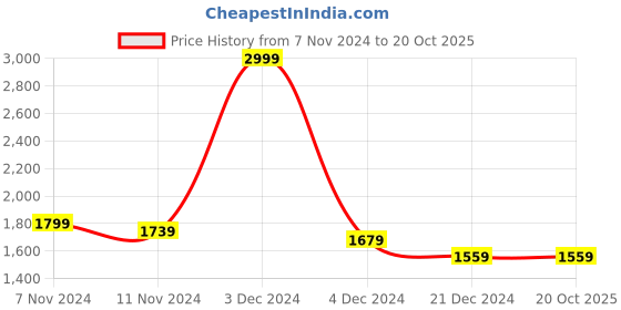tatacliq.com celio celio* Dark Olive Slim Fit Lightly Washed Jeans celio Price History Graph from 7 Nov 2024 to 20 Oct 2025