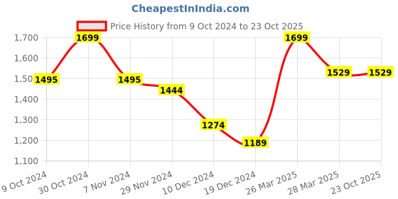 tatacliq.com celio celio* Dark Pink Solid Regular Fit Cotton Long Sleeves T-Shirt celio Price History Graph from 9 Oct 2024 to 23 Oct 2025