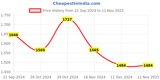 tatacliq.com Celio Dk Brown Cotton Regular Fit Striped Polo T-Shirt celio Price History Graph from 21 Sep 2024 to 11 Nov 2025