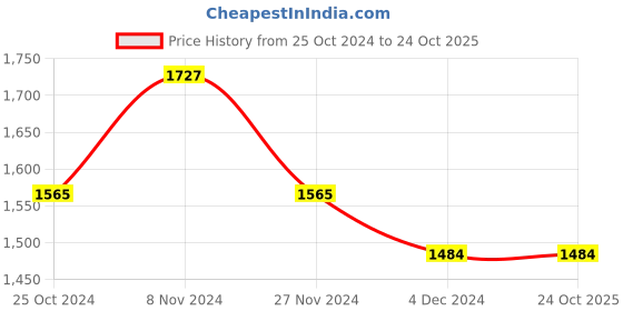 tatacliq.com Celio Dk Brown Cotton Regular Fit Striped Polo T-Shirt celio Price History Graph from 25 Oct 2024 to 23 Oct 2025