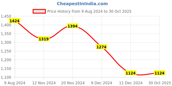 tatacliq.com celio Celio* Dk Brown Regular Fit T-Shirt celio Price History Graph from 9 Aug 2024 to 29 Oct 2025