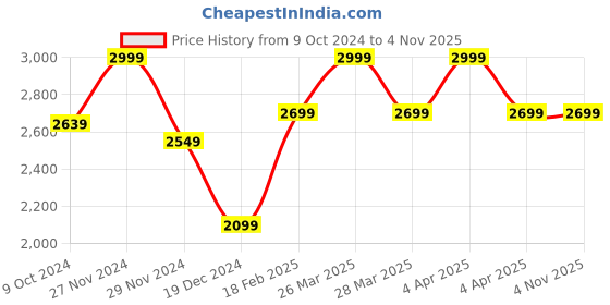 tatacliq.com celio Celio* Double Stone Loose Fit Jeans celio Price History Graph from 9 Oct 2024 to 4 Nov 2025