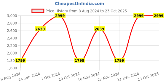tatacliq.com Celio Double Stone Skinny Fit Jeans celio Price History Graph from 8 Aug 2024 to 23 Oct 2025