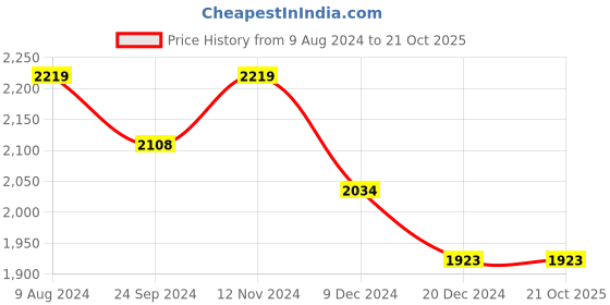 tatacliq.com Celio Double Stone Slim Fit Distressed Jeans celio Price History Graph from 9 Aug 2024 to 20 Oct 2025