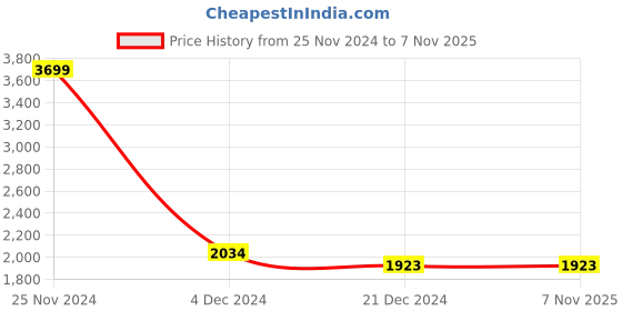 tatacliq.com Celio Double Stone Slim Fit Distressed Jeans celio Price History Graph from 25 Nov 2024 to 7 Nov 2025