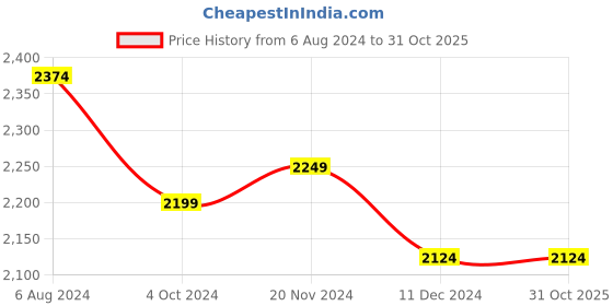 tatacliq.com celio Celio* Ecru Boxy Fit Striped Shirt celio Price History Graph from 6 Aug 2024 to 30 Oct 2025