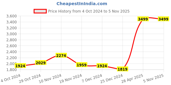 tatacliq.com celio celio* Ecru Loose Fit Cotton Lightly Washed Cargo Jeans celio Price History Graph from 4 Oct 2024 to 3 Nov 2025