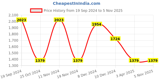 tatacliq.com celio celio* Ecru Regular Fit Check Shirt celio Price History Graph from 19 Sep 2024 to 5 Nov 2025