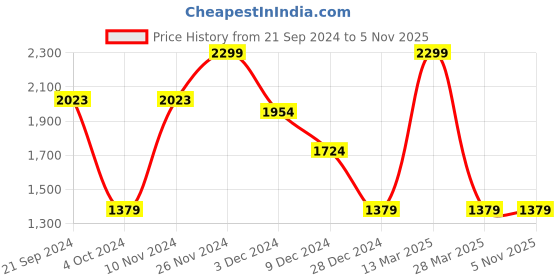 tatacliq.com celio celio* Ecru Regular Fit Check Shirt celio Price History Graph from 21 Sep 2024 to 3 Nov 2025