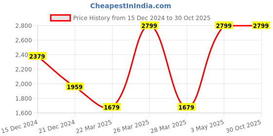 tatacliq.com celio Celio* Ecru Regular Fit Checks Shirt celio Price History Graph from 15 Dec 2024 to 29 Oct 2025