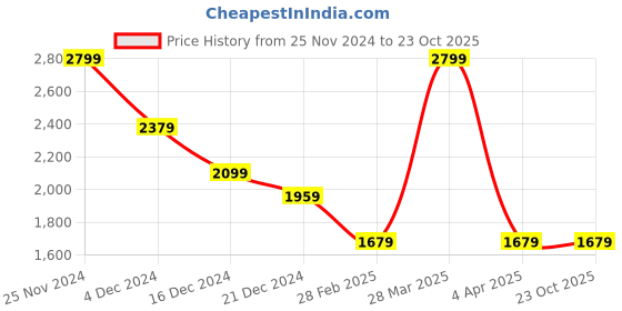 tatacliq.com Celio Ecru Regular Fit Printed Shirt celio Price History Graph from 25 Nov 2024 to 23 Oct 2025