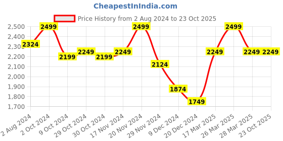 tatacliq.com celio Celio* Ecru Regular Fit Striped Shirt celio Price History Graph from 2 Aug 2024 to 23 Oct 2025