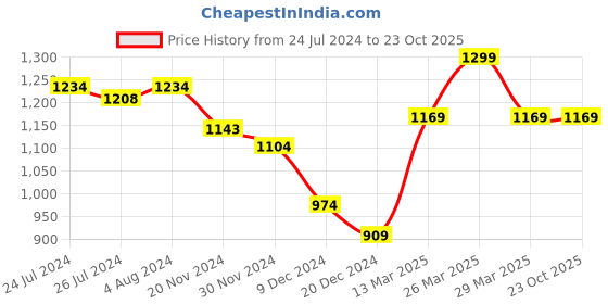 tatacliq.com celio Celio* Ecru Straight Fit T-Shirt celio Price History Graph from 24 Jul 2024 to 23 Oct 2025
