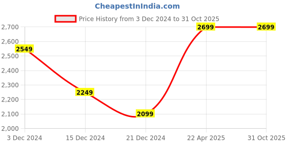tatacliq.com celio Celio* EcruSkinny Fit Jeans celio Price History Graph from 3 Dec 2024 to 31 Oct 2025