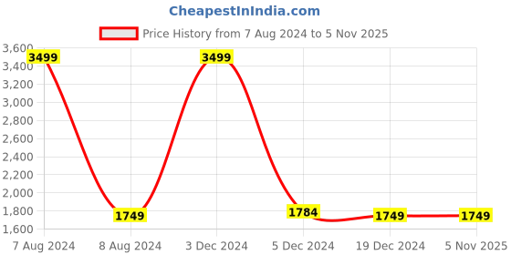tatacliq.com celio celio* FIFA Black Regular Fit Joggers celio Price History Graph from 7 Aug 2024 to 4 Nov 2025