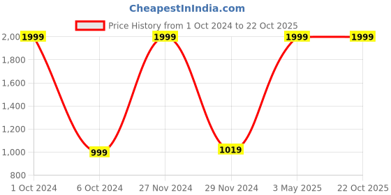 tatacliq.com celio celio* FIFA Blue Regular Fit Polo T-Shirt celio Price History Graph from 1 Oct 2024 to 22 Oct 2025