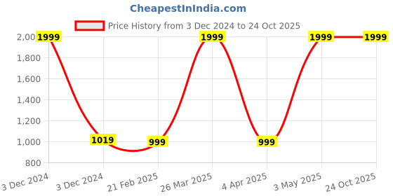 tatacliq.com celio celio* FIFA Blue Regular Fit Polo T-Shirt celio Price History Graph from 3 Dec 2024 to 23 Oct 2025