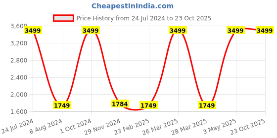 tatacliq.com celio celio* FIFA Maroon Regular Fit Joggers celio Price History Graph from 24 Jul 2024 to 23 Oct 2025
