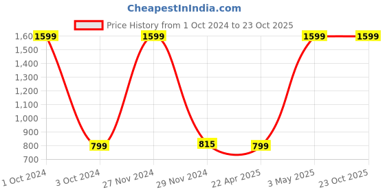 tatacliq.com celio celio* FIFA Orange Regular Fit T-Shirt celio Price History Graph from 1 Oct 2024 to 23 Oct 2025