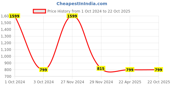 tatacliq.com celio celio* FIFA Sky Blue Regular Fit T-Shirt celio Price History Graph from 1 Oct 2024 to 22 Oct 2025