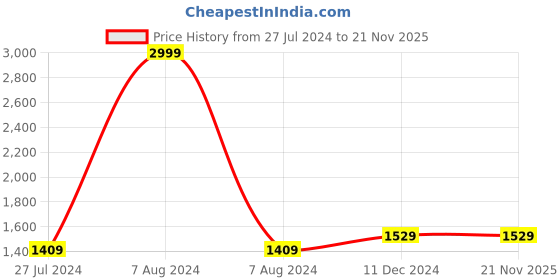 tatacliq.com celio celio* Green & White Cotton Linen Regular Fit Striped Shirt celio Price History Graph from 27 Jul 2024 to 20 Nov 2025
