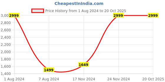 tatacliq.com Celio Green Cotton Regular Fit Printed Hooded Sweatshirt celio Price History Graph from 1 Aug 2024 to 20 Oct 2025