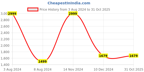 tatacliq.com Celio Green Cotton Regular Fit Printed Hooded Sweatshirt celio Price History Graph from 3 Aug 2024 to 30 Oct 2025