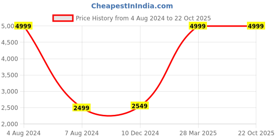tatacliq.com celio Celio* Green Cotton Regular Fit Striped Jackets celio Price History Graph from 4 Aug 2024 to 21 Oct 2025
