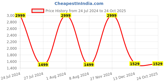 tatacliq.com celio celio* Green Full Sleeves Regular Fit Shirt celio Price History Graph from 24 Jul 2024 to 23 Oct 2025