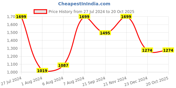 tatacliq.com Celio Green Mint Cotton Regular Fit Colour Block T-Shirt celio Price History Graph from 27 Jul 2024 to 20 Oct 2025