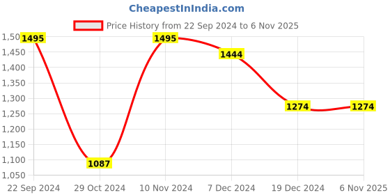 tatacliq.com Celio Green Mint Cotton Regular Fit Colour Block T-Shirt celio Price History Graph from 22 Sep 2024 to 5 Nov 2025