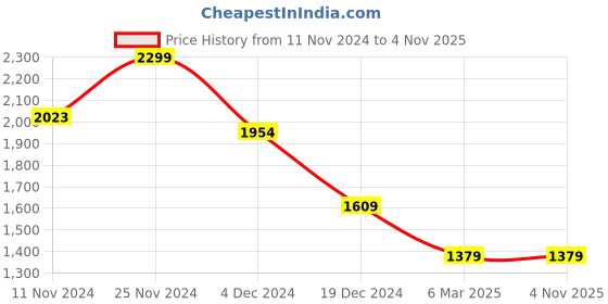 tatacliq.com celio celio* Green Printed Regular Fit Viscose Rayon Soft Touch Shirt celio Price History Graph from 11 Nov 2024 to 3 Nov 2025