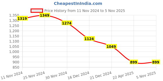 tatacliq.com celio Celio* Green Regular Fit Colour Block T-Shirt celio Price History Graph from 11 Nov 2024 to 3 Nov 2025