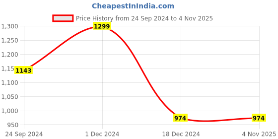 tatacliq.com celio celio* Green Regular Fit Cotton Henley T-Shirt celio Price History Graph from 24 Sep 2024 to 4 Nov 2025
