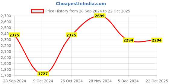 tatacliq.com celio celio* Green Regular Fit Cotton Polo T-Shirt celio Price History Graph from 28 Sep 2024 to 21 Oct 2025