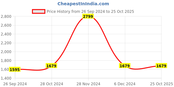 tatacliq.com celio celio* Green Regular Fit Cotton Shirt celio Price History Graph from 26 Sep 2024 to 25 Oct 2025