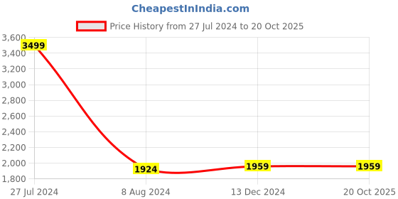 tatacliq.com Celio Green Regular Fit Hooded Sweatshirt celio Price History Graph from 27 Jul 2024 to 20 Oct 2025