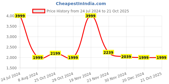 tatacliq.com celio celio* Green Regular Fit Jacket celio Price History Graph from 24 Jul 2024 to 21 Oct 2025