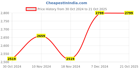 tatacliq.com celio Celio* Green Regular Fit Printed Shirt celio Price History Graph from 30 Oct 2024 to 21 Oct 2025