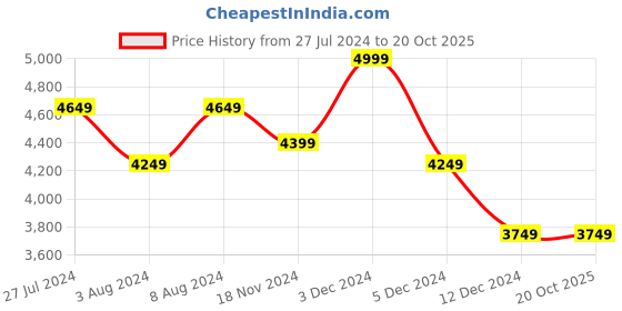 tatacliq.com celio celio* Green Regular Fit Puffer Jacket celio Price History Graph from 27 Jul 2024 to 20 Oct 2025