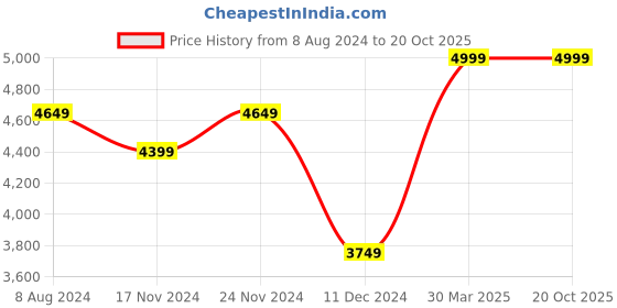 tatacliq.com celio celio* Green Regular Fit Puffer Jacket celio Price History Graph from 8 Aug 2024 to 20 Oct 2025