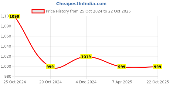 tatacliq.com celio celio* Green Regular Fit Round Neck Cotton Sweatshirt celio Price History Graph from 25 Oct 2024 to 22 Oct 2025