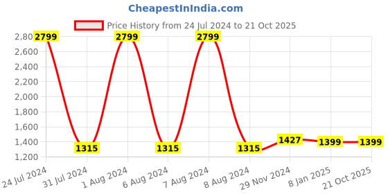 tatacliq.com celio celio* Green Regular Fit Shirt celio Price History Graph from 24 Jul 2024 to 21 Oct 2025
