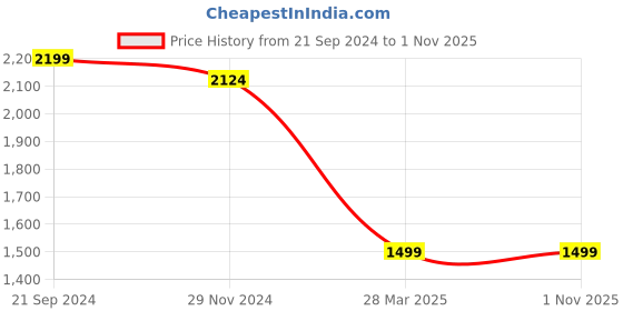 tatacliq.com Celio Green Regular Fit Shirt celio Price History Graph from 21 Sep 2024 to 1 Nov 2025