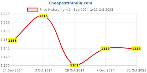 tatacliq.com celio celio* Green Regular Fit Striped Cotton Polo T-Shirt celio Price History Graph from 24 Sep 2024 to 30 Oct 2025