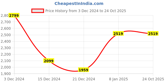 tatacliq.com celio celio* Green Regular Fit Textured Cotton Shirt celio Price History Graph from 3 Dec 2024 to 23 Oct 2025